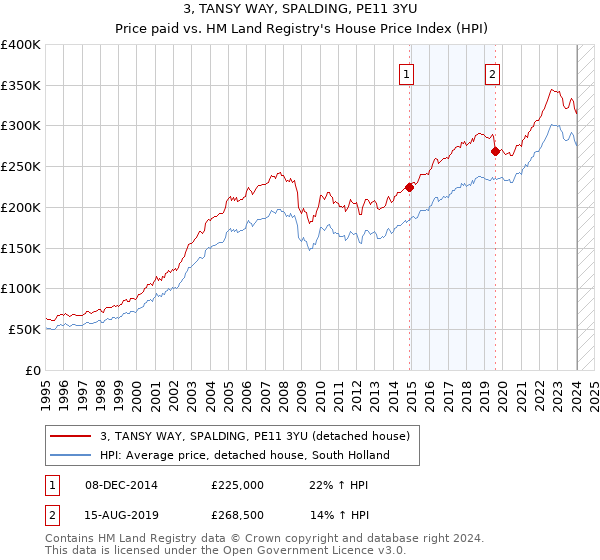 3, TANSY WAY, SPALDING, PE11 3YU: Price paid vs HM Land Registry's House Price Index