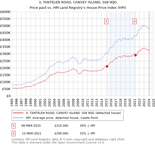 3, TANTELEN ROAD, CANVEY ISLAND, SS8 9QG: Price paid vs HM Land Registry's House Price Index