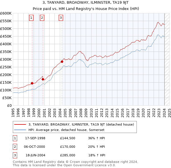 3, TANYARD, BROADWAY, ILMINSTER, TA19 9JT: Price paid vs HM Land Registry's House Price Index