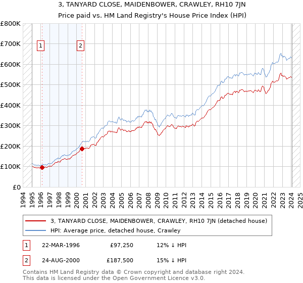 3, TANYARD CLOSE, MAIDENBOWER, CRAWLEY, RH10 7JN: Price paid vs HM Land Registry's House Price Index