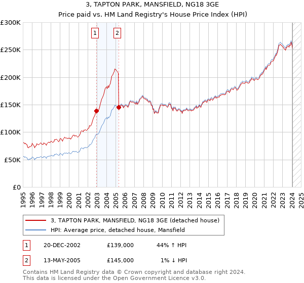 3, TAPTON PARK, MANSFIELD, NG18 3GE: Price paid vs HM Land Registry's House Price Index