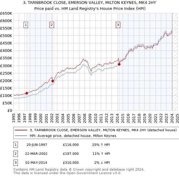 3, TARNBROOK CLOSE, EMERSON VALLEY, MILTON KEYNES, MK4 2HY: Price paid vs HM Land Registry's House Price Index