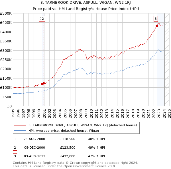3, TARNBROOK DRIVE, ASPULL, WIGAN, WN2 1RJ: Price paid vs HM Land Registry's House Price Index