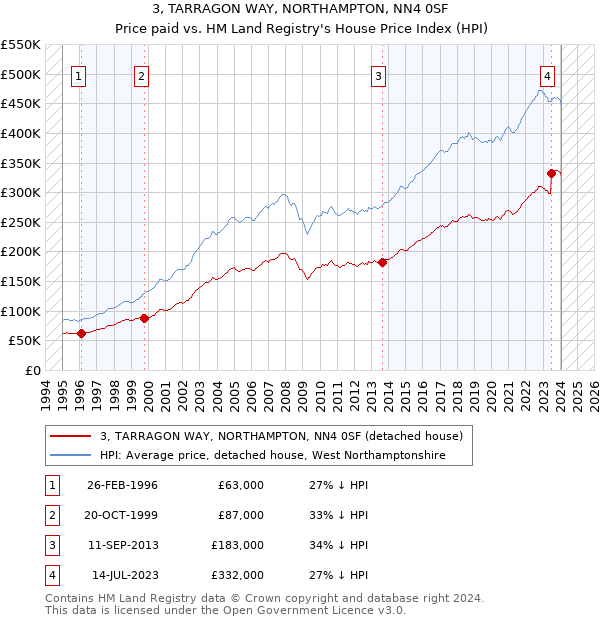 3, TARRAGON WAY, NORTHAMPTON, NN4 0SF: Price paid vs HM Land Registry's House Price Index