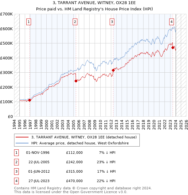 3, TARRANT AVENUE, WITNEY, OX28 1EE: Price paid vs HM Land Registry's House Price Index