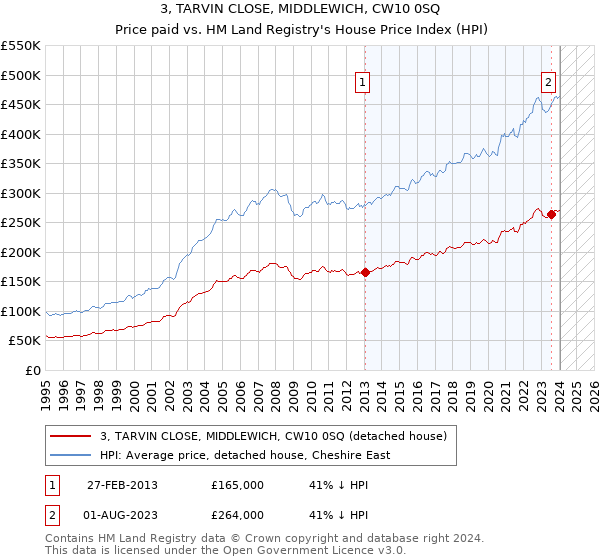 3, TARVIN CLOSE, MIDDLEWICH, CW10 0SQ: Price paid vs HM Land Registry's House Price Index