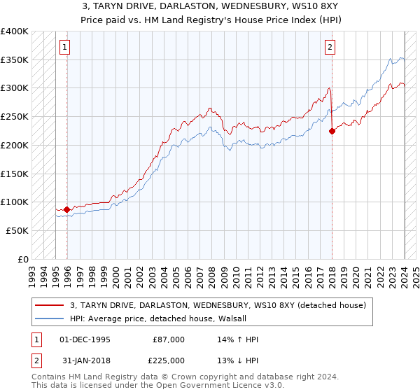 3, TARYN DRIVE, DARLASTON, WEDNESBURY, WS10 8XY: Price paid vs HM Land Registry's House Price Index