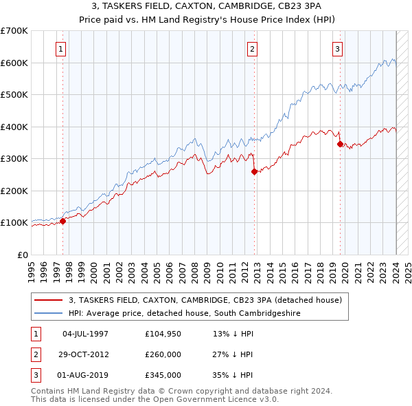 3, TASKERS FIELD, CAXTON, CAMBRIDGE, CB23 3PA: Price paid vs HM Land Registry's House Price Index