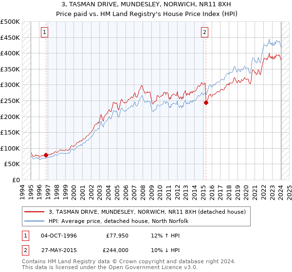 3, TASMAN DRIVE, MUNDESLEY, NORWICH, NR11 8XH: Price paid vs HM Land Registry's House Price Index