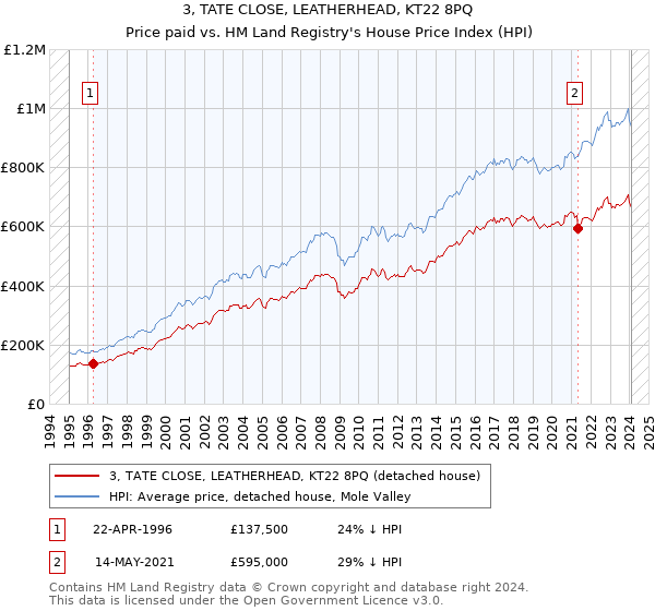 3, TATE CLOSE, LEATHERHEAD, KT22 8PQ: Price paid vs HM Land Registry's House Price Index