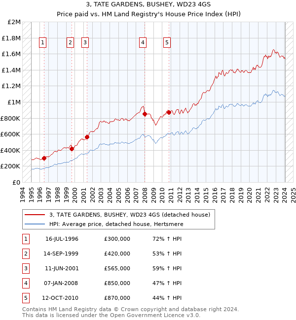 3, TATE GARDENS, BUSHEY, WD23 4GS: Price paid vs HM Land Registry's House Price Index