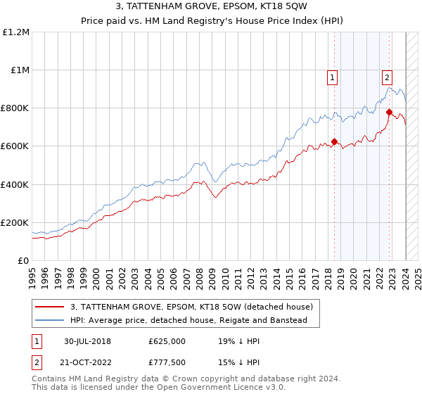 3, TATTENHAM GROVE, EPSOM, KT18 5QW: Price paid vs HM Land Registry's House Price Index