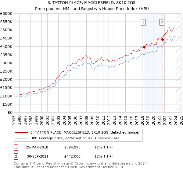 3, TATTON PLACE, MACCLESFIELD, SK10 2GS: Price paid vs HM Land Registry's House Price Index