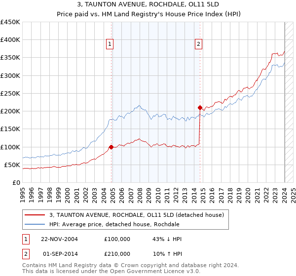 3, TAUNTON AVENUE, ROCHDALE, OL11 5LD: Price paid vs HM Land Registry's House Price Index