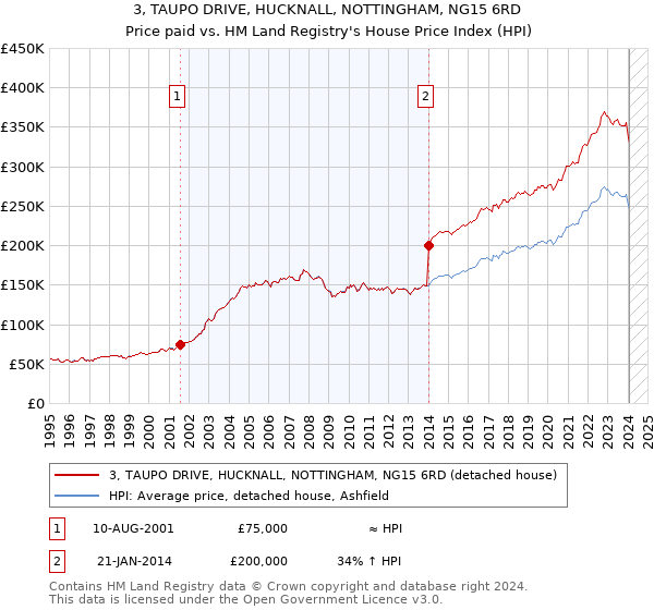3, TAUPO DRIVE, HUCKNALL, NOTTINGHAM, NG15 6RD: Price paid vs HM Land Registry's House Price Index