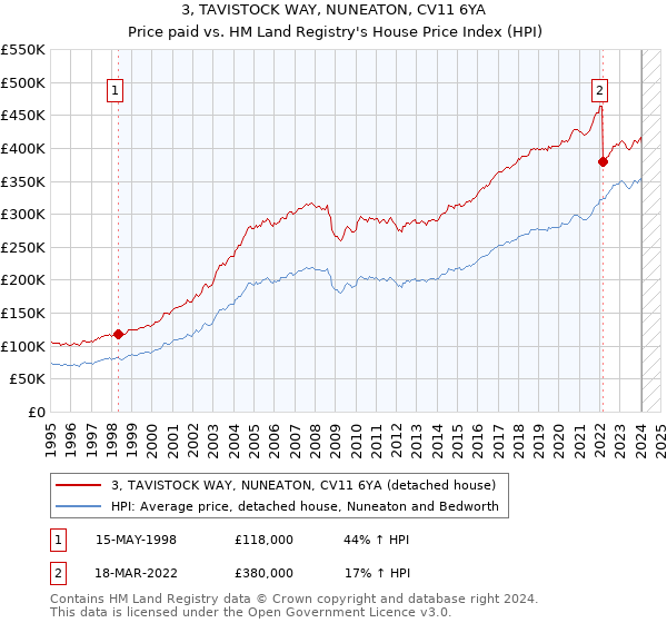 3, TAVISTOCK WAY, NUNEATON, CV11 6YA: Price paid vs HM Land Registry's House Price Index