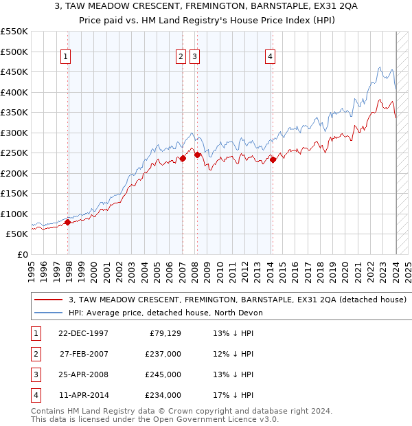 3, TAW MEADOW CRESCENT, FREMINGTON, BARNSTAPLE, EX31 2QA: Price paid vs HM Land Registry's House Price Index