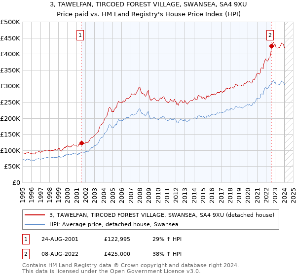 3, TAWELFAN, TIRCOED FOREST VILLAGE, SWANSEA, SA4 9XU: Price paid vs HM Land Registry's House Price Index