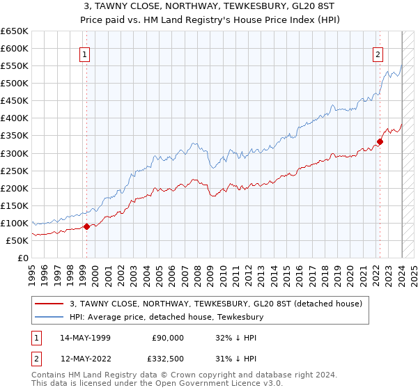 3, TAWNY CLOSE, NORTHWAY, TEWKESBURY, GL20 8ST: Price paid vs HM Land Registry's House Price Index