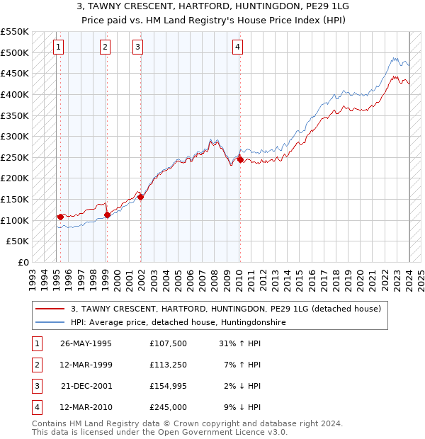 3, TAWNY CRESCENT, HARTFORD, HUNTINGDON, PE29 1LG: Price paid vs HM Land Registry's House Price Index