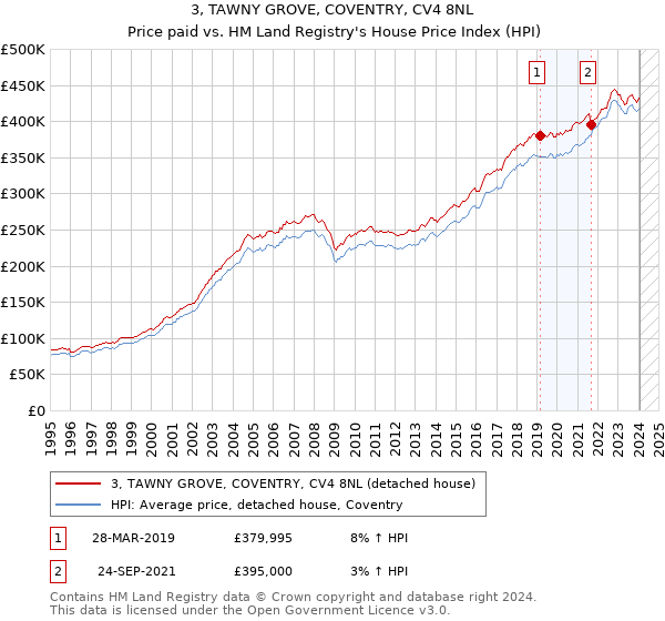 3, TAWNY GROVE, COVENTRY, CV4 8NL: Price paid vs HM Land Registry's House Price Index