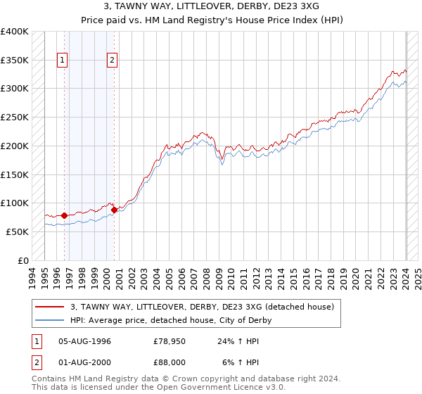 3, TAWNY WAY, LITTLEOVER, DERBY, DE23 3XG: Price paid vs HM Land Registry's House Price Index