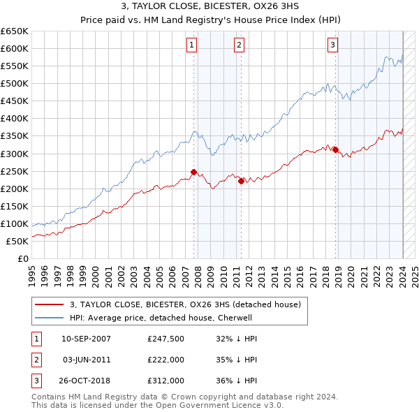 3, TAYLOR CLOSE, BICESTER, OX26 3HS: Price paid vs HM Land Registry's House Price Index