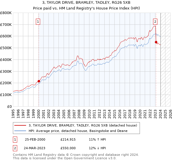 3, TAYLOR DRIVE, BRAMLEY, TADLEY, RG26 5XB: Price paid vs HM Land Registry's House Price Index