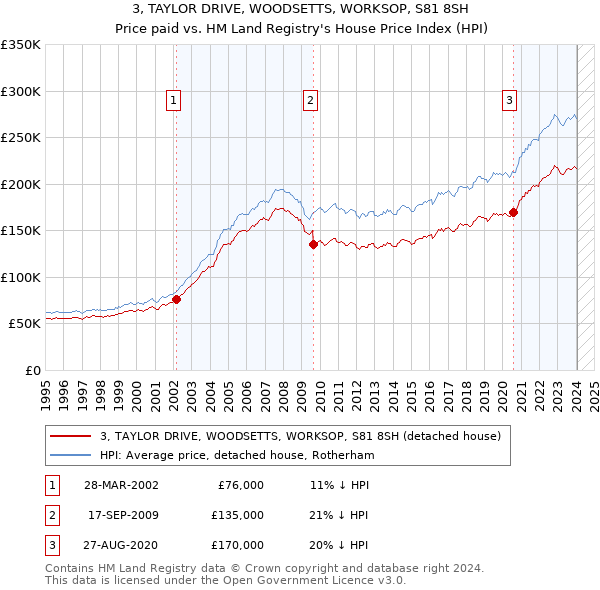 3, TAYLOR DRIVE, WOODSETTS, WORKSOP, S81 8SH: Price paid vs HM Land Registry's House Price Index