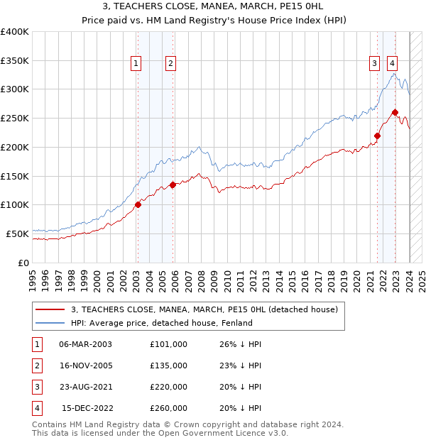 3, TEACHERS CLOSE, MANEA, MARCH, PE15 0HL: Price paid vs HM Land Registry's House Price Index