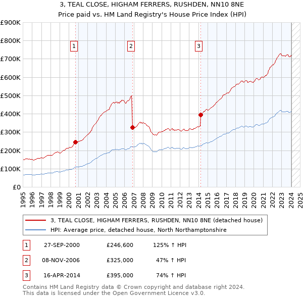 3, TEAL CLOSE, HIGHAM FERRERS, RUSHDEN, NN10 8NE: Price paid vs HM Land Registry's House Price Index