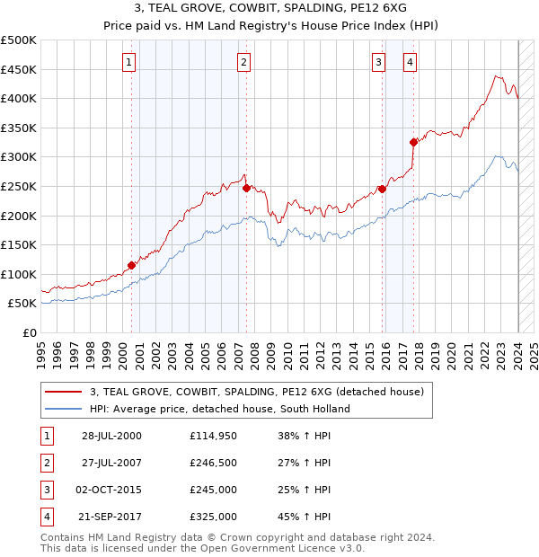 3, TEAL GROVE, COWBIT, SPALDING, PE12 6XG: Price paid vs HM Land Registry's House Price Index