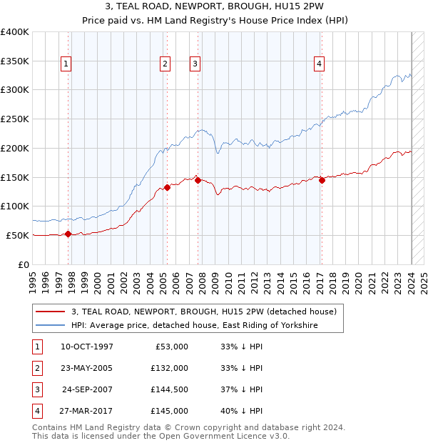 3, TEAL ROAD, NEWPORT, BROUGH, HU15 2PW: Price paid vs HM Land Registry's House Price Index