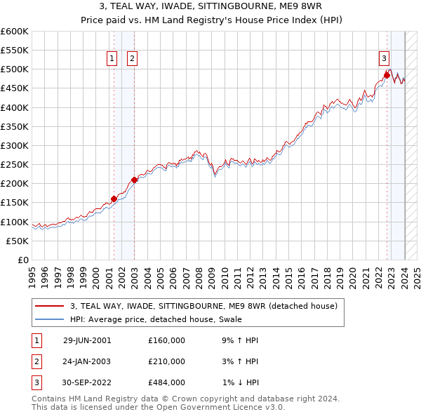 3, TEAL WAY, IWADE, SITTINGBOURNE, ME9 8WR: Price paid vs HM Land Registry's House Price Index