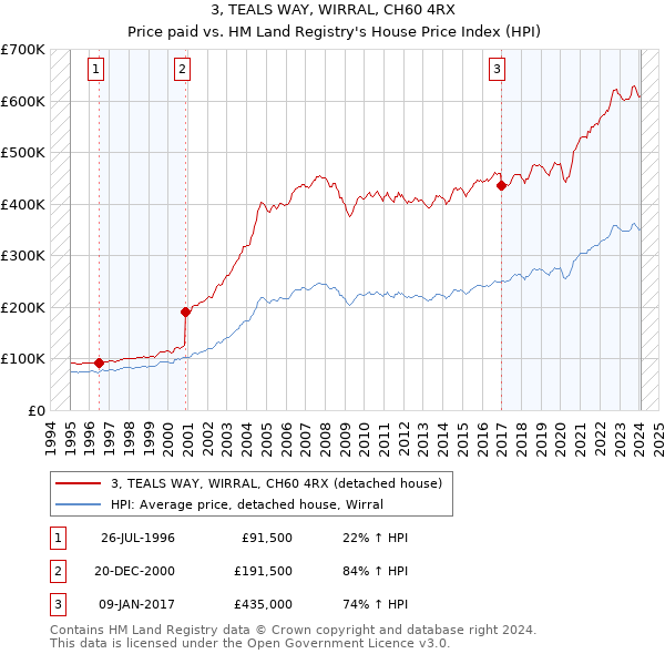 3, TEALS WAY, WIRRAL, CH60 4RX: Price paid vs HM Land Registry's House Price Index