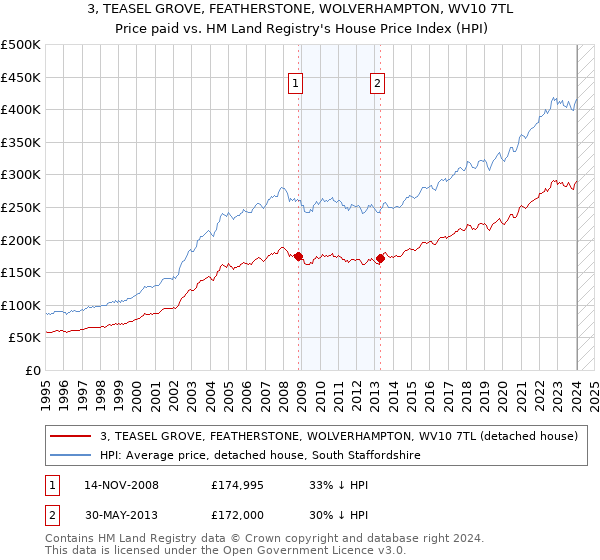3, TEASEL GROVE, FEATHERSTONE, WOLVERHAMPTON, WV10 7TL: Price paid vs HM Land Registry's House Price Index