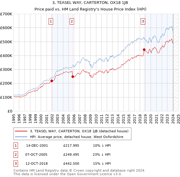 3, TEASEL WAY, CARTERTON, OX18 1JB: Price paid vs HM Land Registry's House Price Index