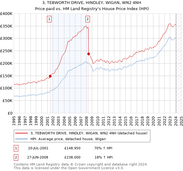 3, TEBWORTH DRIVE, HINDLEY, WIGAN, WN2 4NH: Price paid vs HM Land Registry's House Price Index