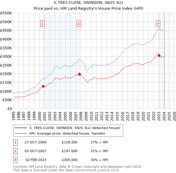 3, TEES CLOSE, SWINDON, SN25 3LU: Price paid vs HM Land Registry's House Price Index
