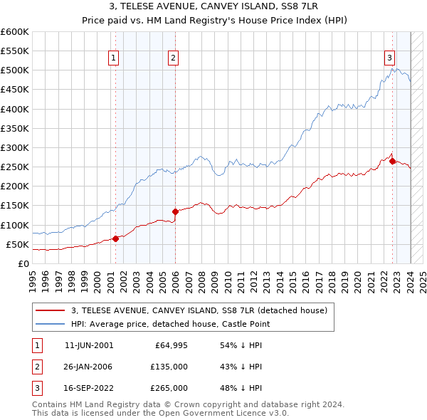 3, TELESE AVENUE, CANVEY ISLAND, SS8 7LR: Price paid vs HM Land Registry's House Price Index