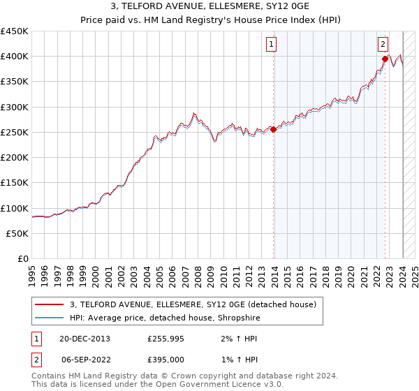 3, TELFORD AVENUE, ELLESMERE, SY12 0GE: Price paid vs HM Land Registry's House Price Index