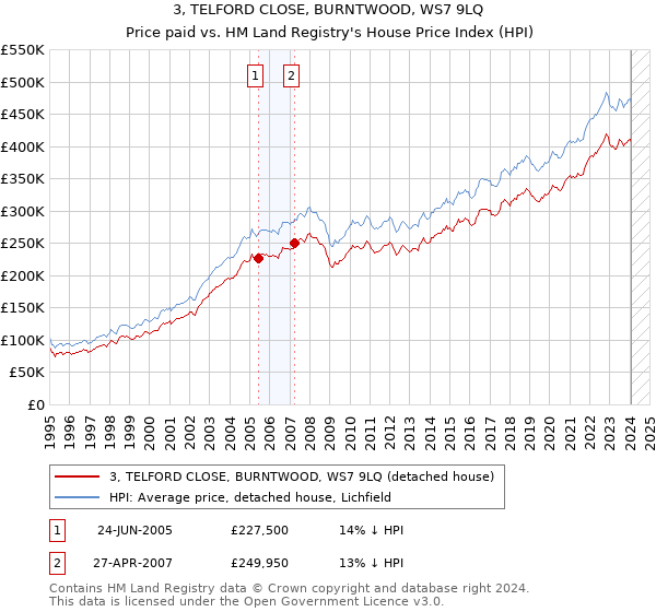 3, TELFORD CLOSE, BURNTWOOD, WS7 9LQ: Price paid vs HM Land Registry's House Price Index
