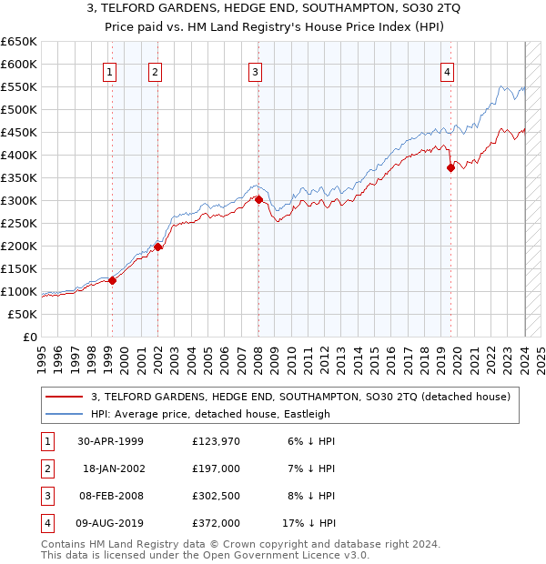3, TELFORD GARDENS, HEDGE END, SOUTHAMPTON, SO30 2TQ: Price paid vs HM Land Registry's House Price Index