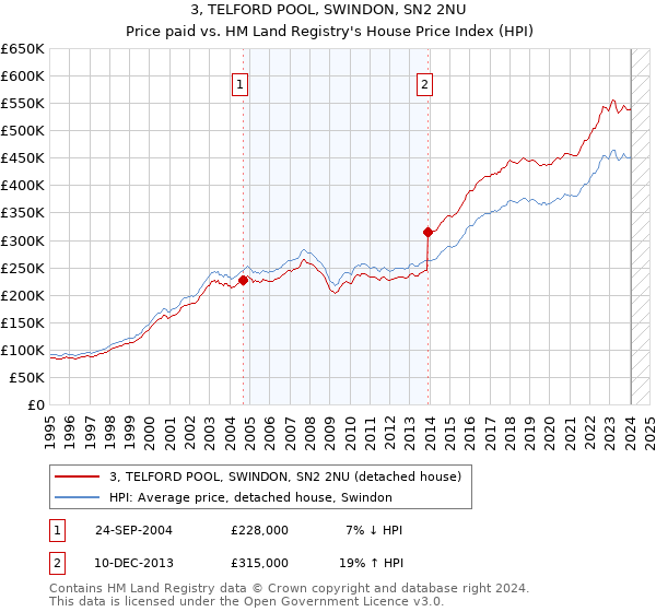 3, TELFORD POOL, SWINDON, SN2 2NU: Price paid vs HM Land Registry's House Price Index