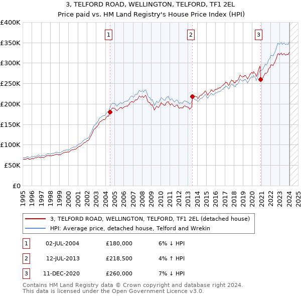 3, TELFORD ROAD, WELLINGTON, TELFORD, TF1 2EL: Price paid vs HM Land Registry's House Price Index