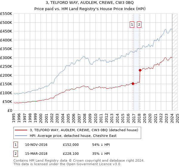 3, TELFORD WAY, AUDLEM, CREWE, CW3 0BQ: Price paid vs HM Land Registry's House Price Index