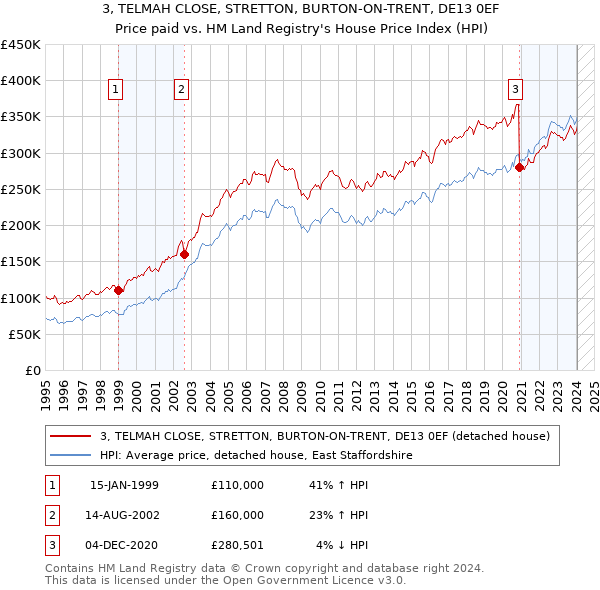3, TELMAH CLOSE, STRETTON, BURTON-ON-TRENT, DE13 0EF: Price paid vs HM Land Registry's House Price Index