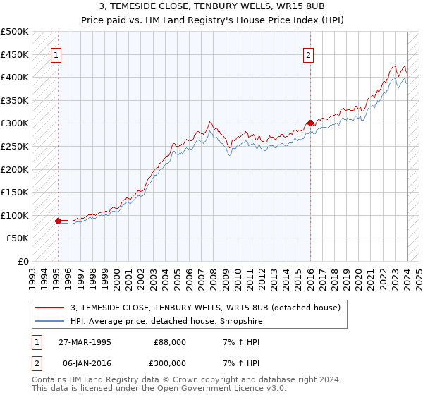 3, TEMESIDE CLOSE, TENBURY WELLS, WR15 8UB: Price paid vs HM Land Registry's House Price Index