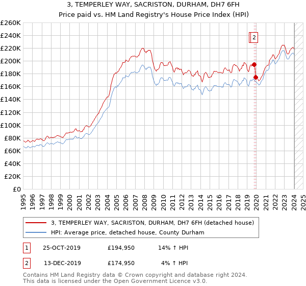 3, TEMPERLEY WAY, SACRISTON, DURHAM, DH7 6FH: Price paid vs HM Land Registry's House Price Index