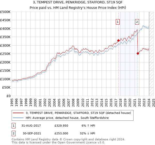 3, TEMPEST DRIVE, PENKRIDGE, STAFFORD, ST19 5QF: Price paid vs HM Land Registry's House Price Index